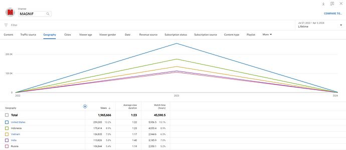 Demographics