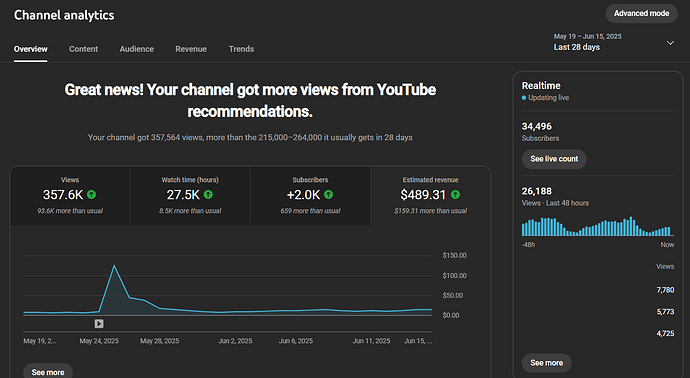 Channel analytics - YouTube Studio - Google Chrome 6_17_2025 9_02_41 AM