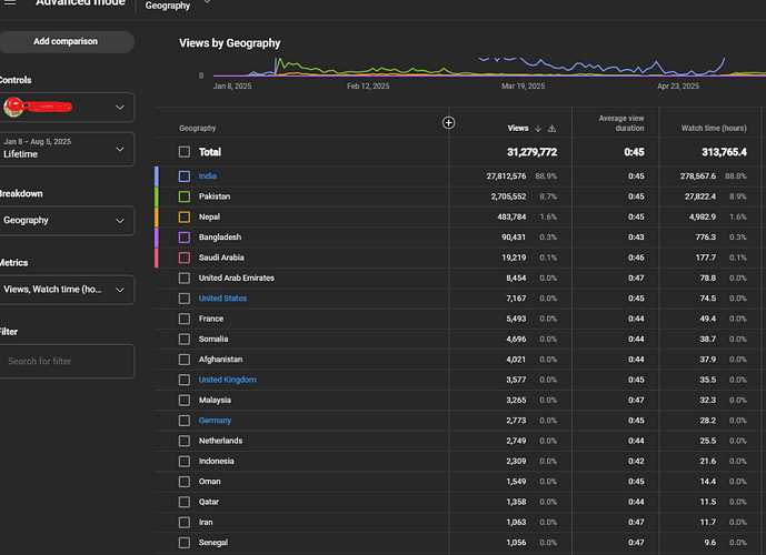 audience lifetime advanced search