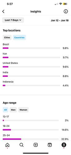technology.go - Country Breakdown
