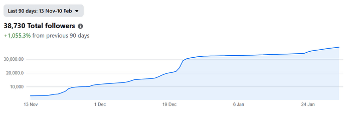 Last 90 days followers