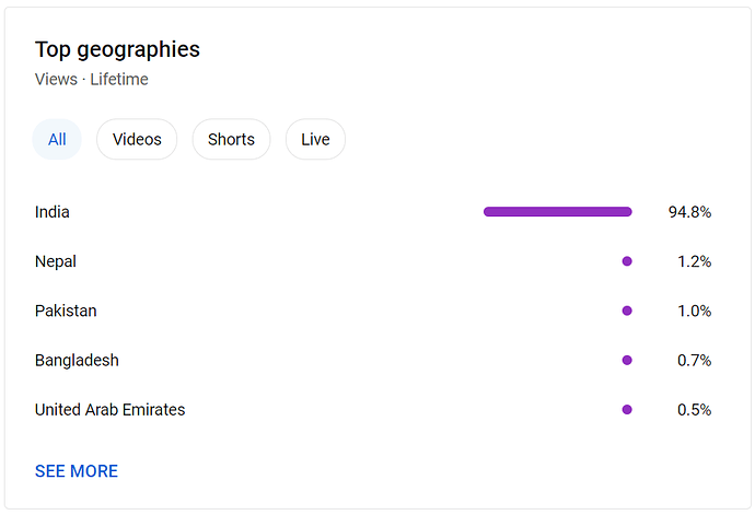 view geography lifetime