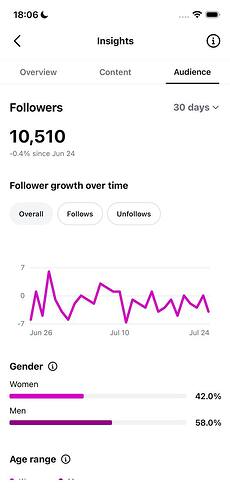 3-followers-10510-growth