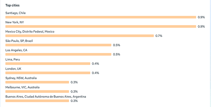 Top cities