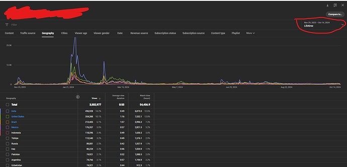 5.analytics,lifetime,audience tab,top geographies(see more) 2